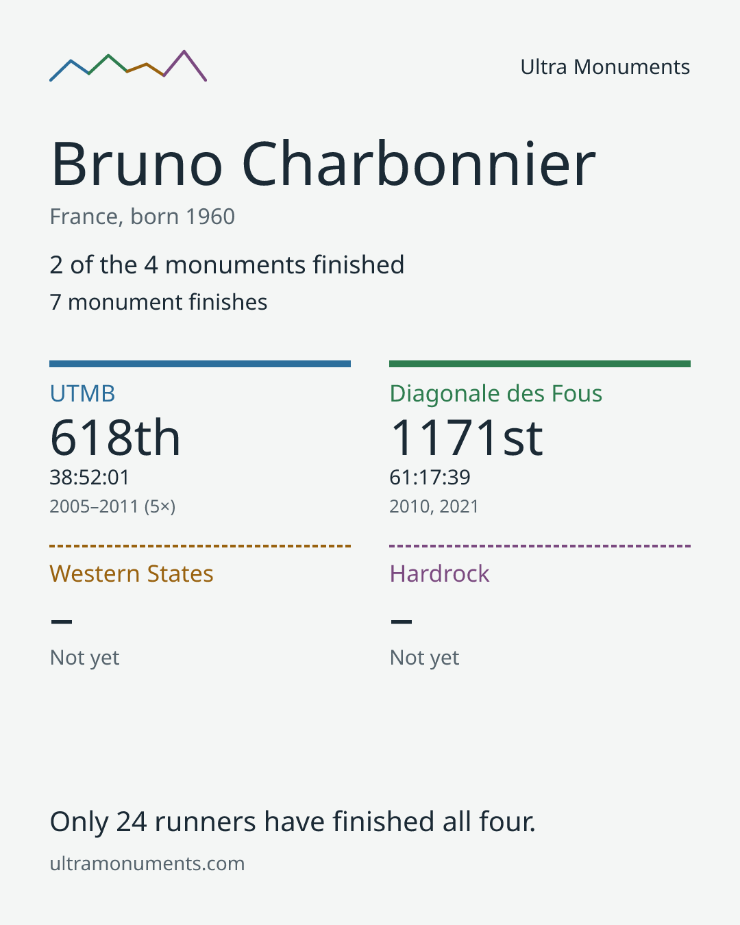 Results card for Bruno Charbonnier