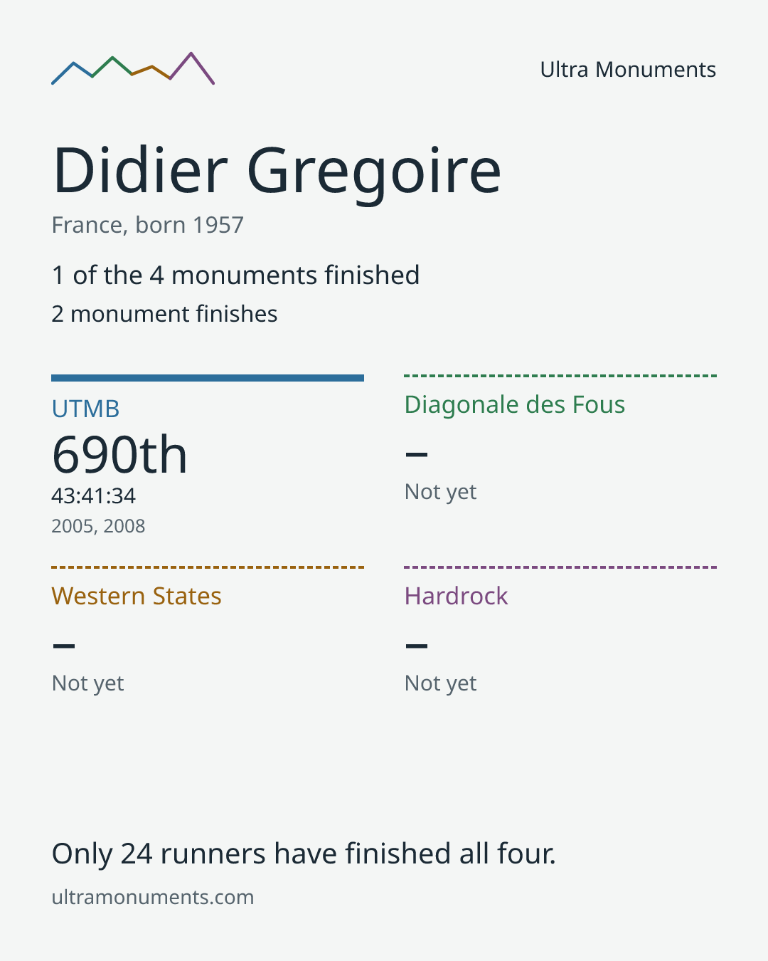 Results card for Didier Gregoire