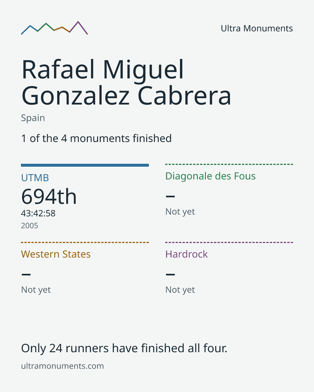 Results card for Rafael Miguel Gonzalez Cabrera