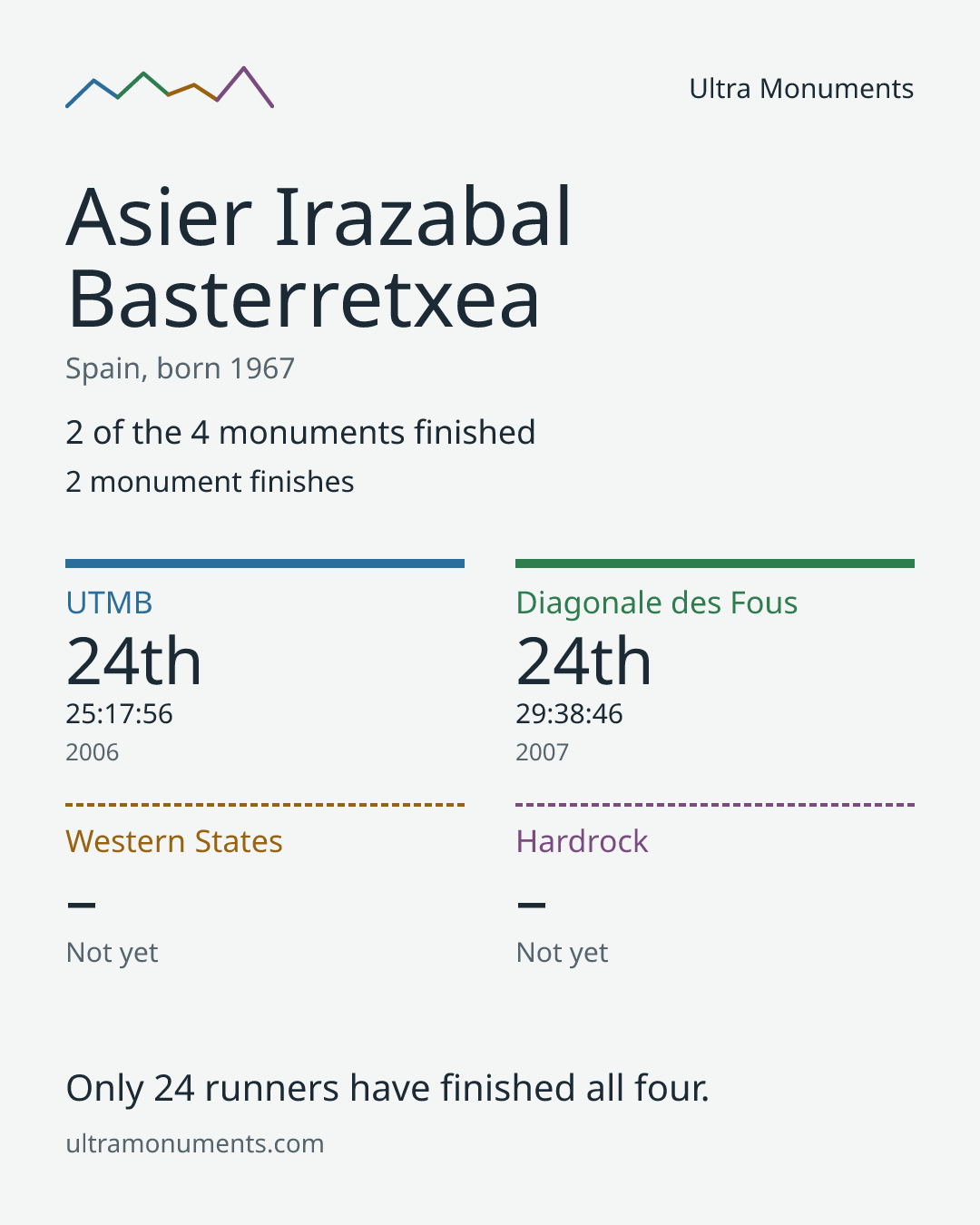 Results card for Asier Irazabal Basterretxea