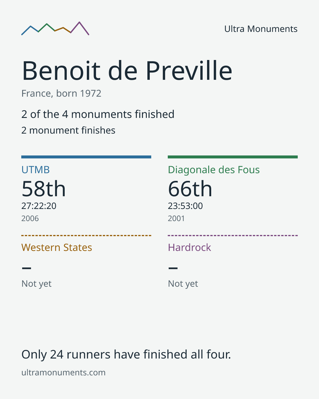 Results card for Benoit de Preville