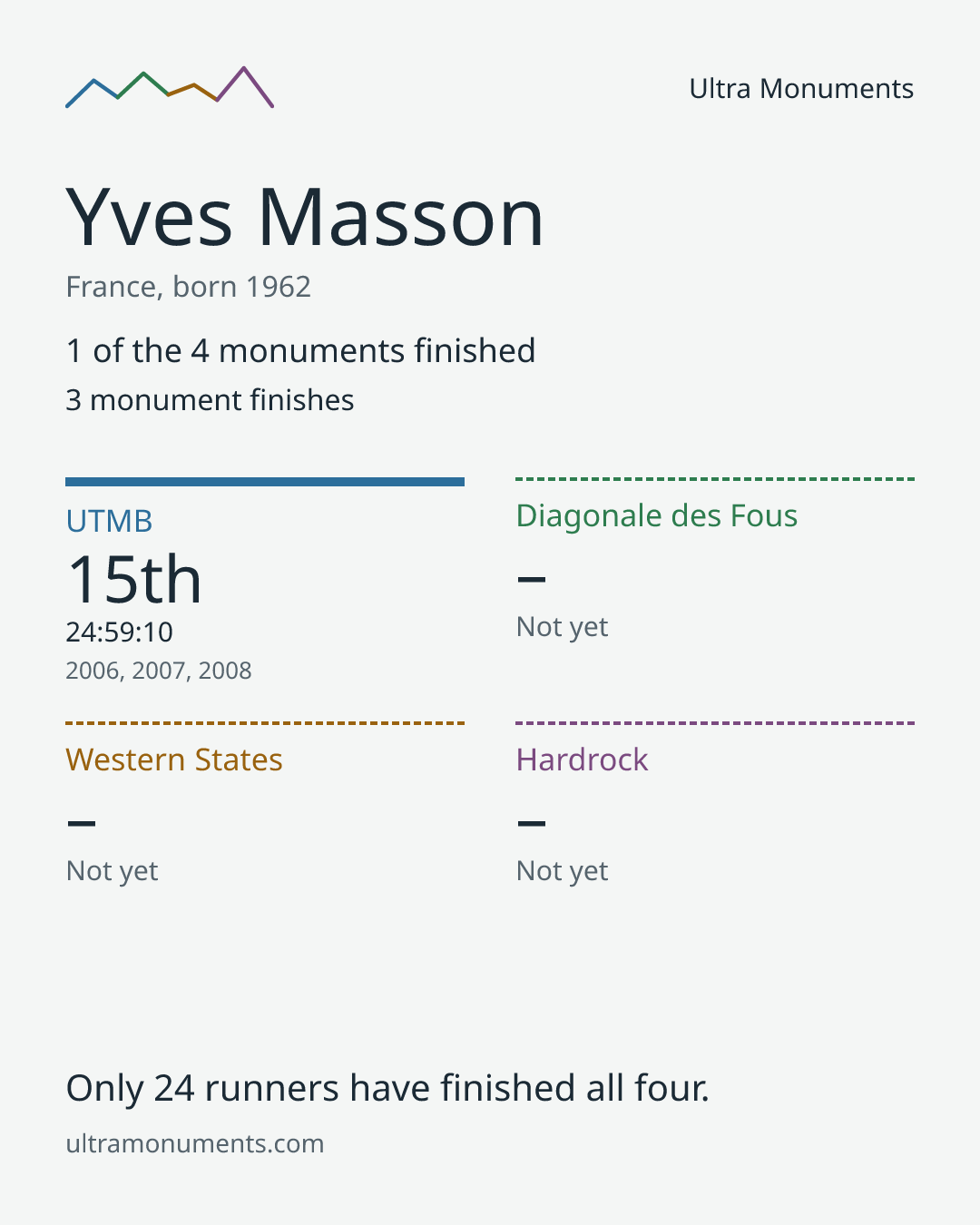 Results card for Yves Masson