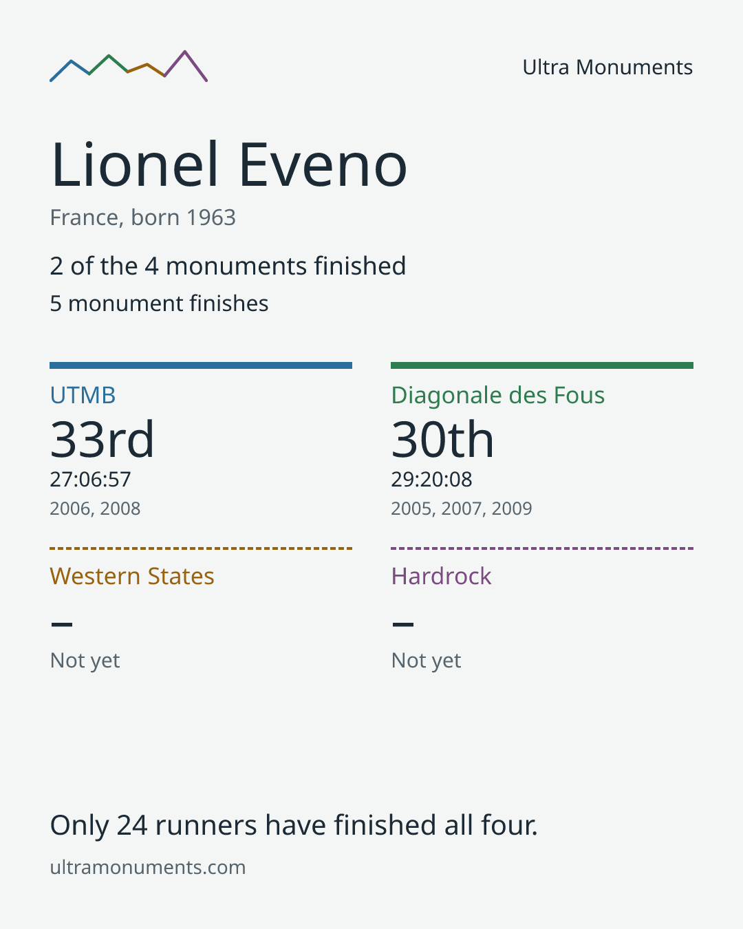 Results card for Lionel Eveno