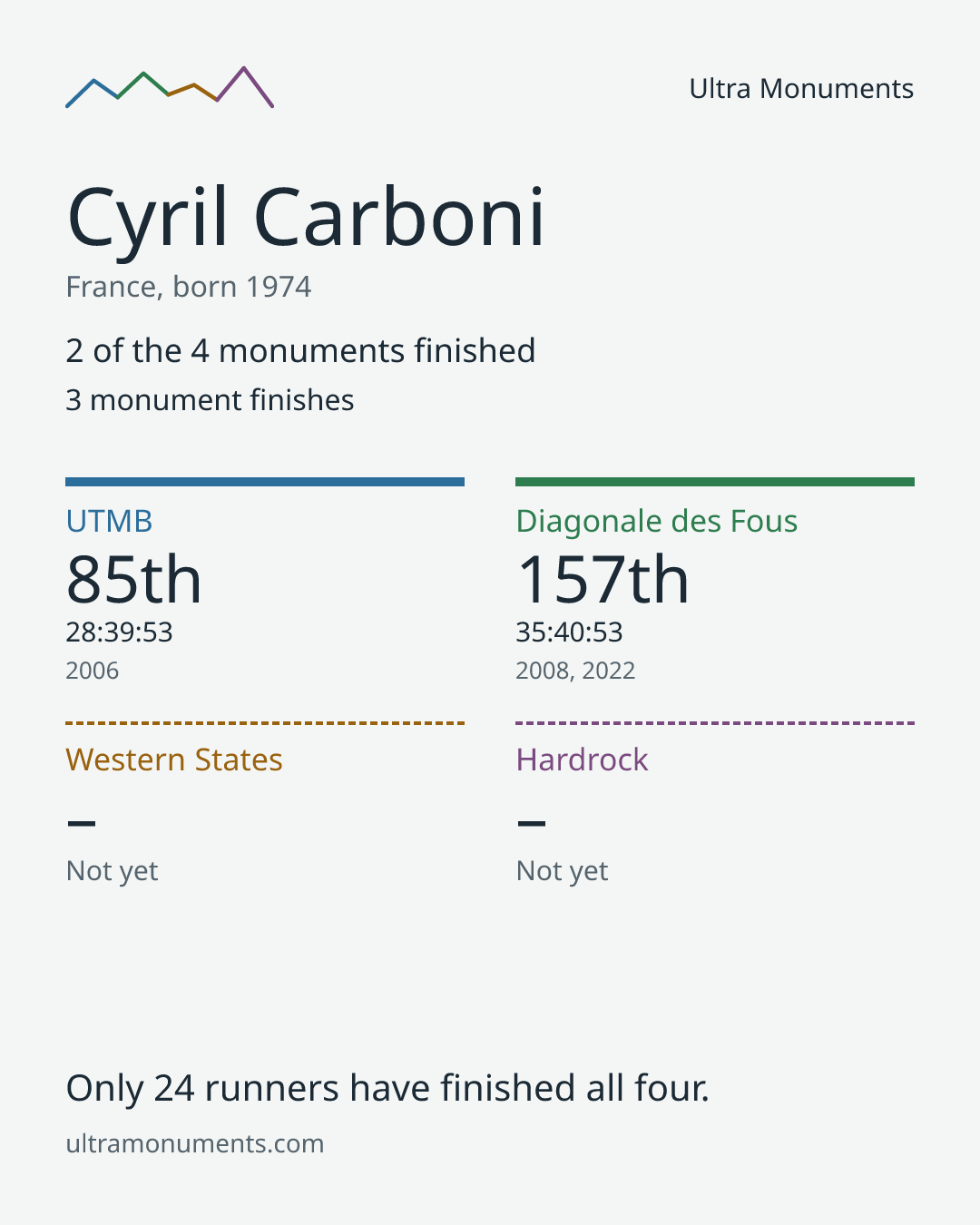 Results card for Cyril Carboni
