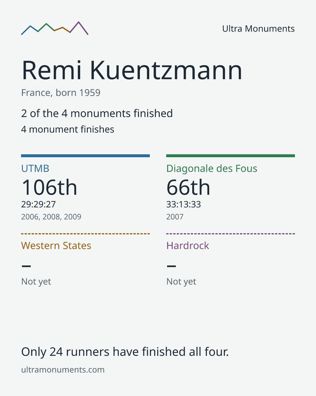 Results card for Remi Kuentzmann
