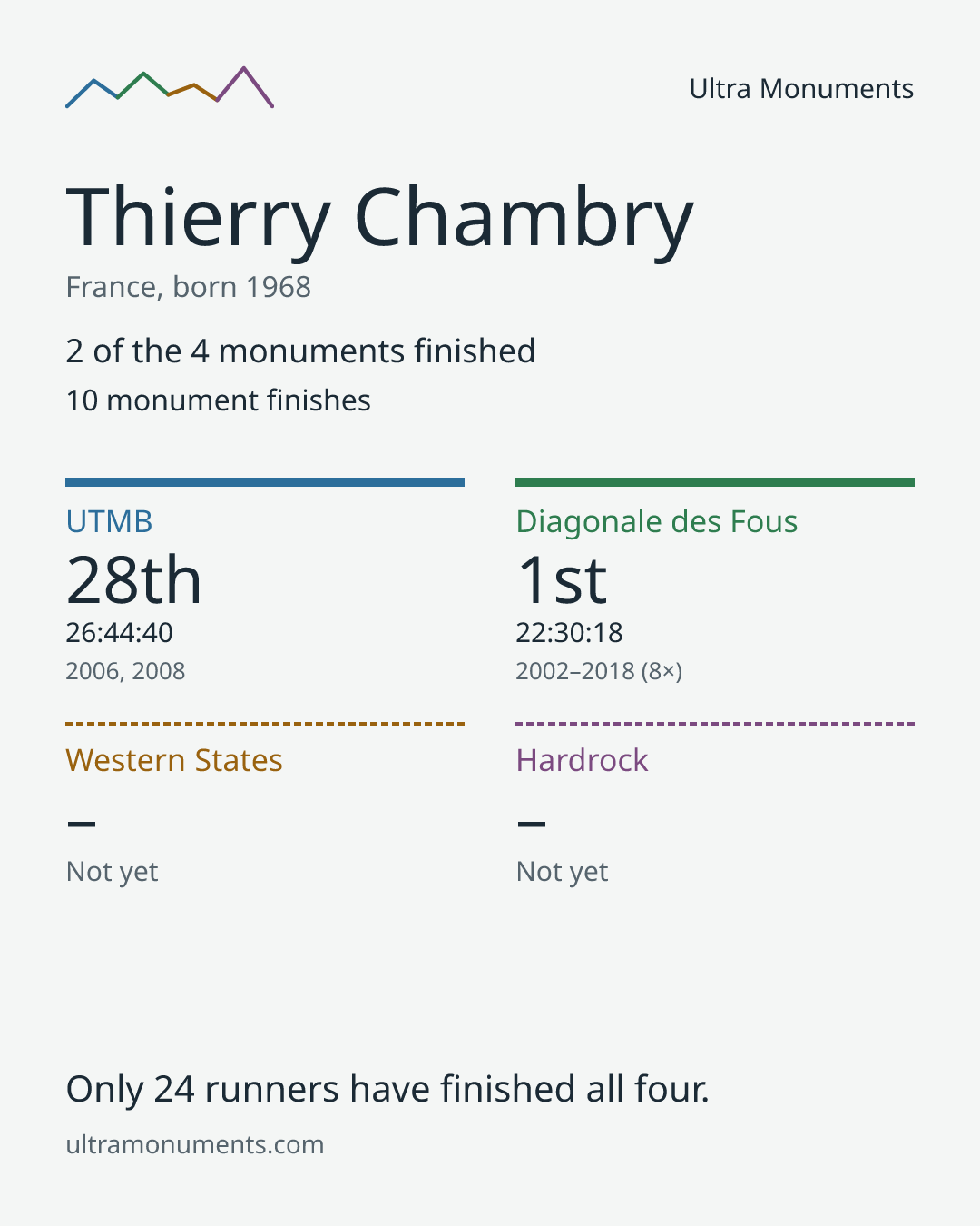 Results card for Thierry Chambry