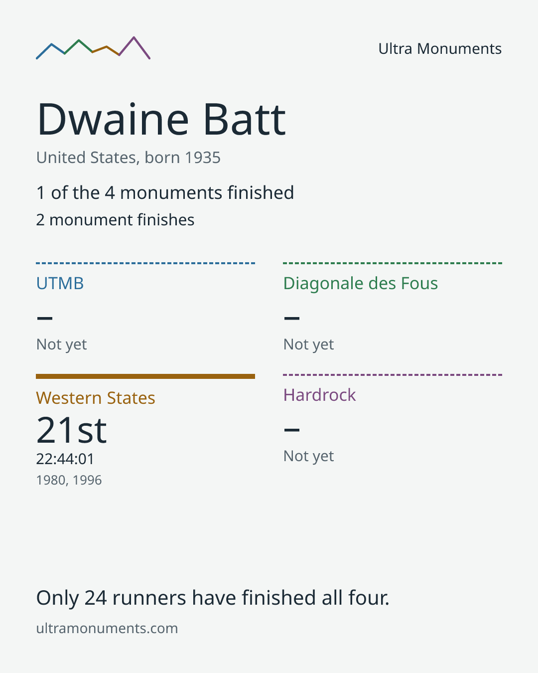 Results card for Dwaine Batt