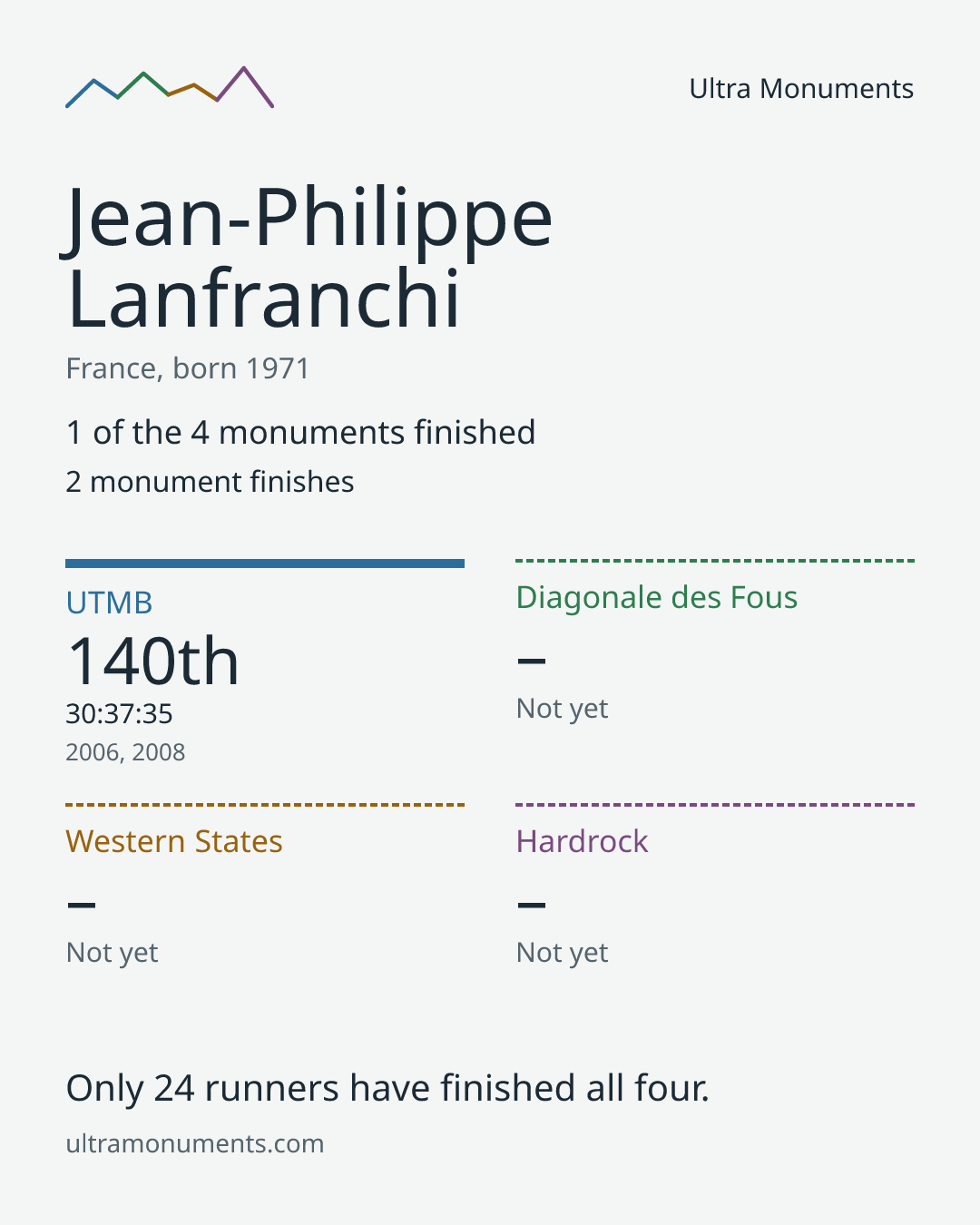Results card for Jean-Philippe Lanfranchi