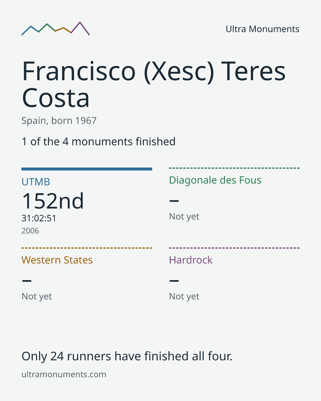 Results card for Francisco (Xesc) Teres Costa