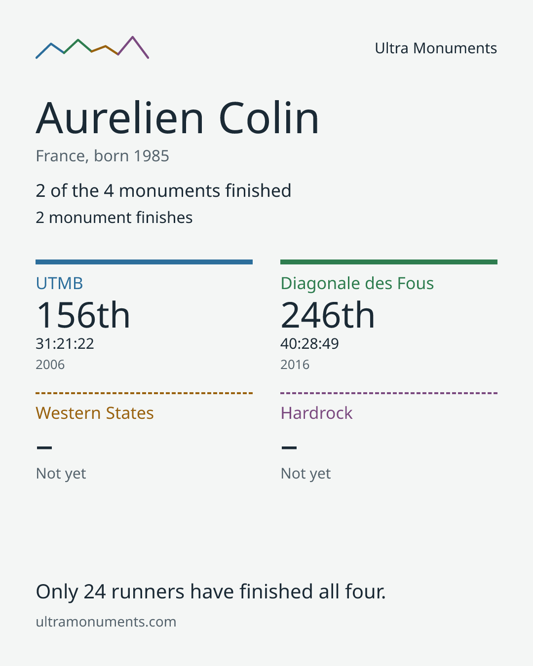 Results card for Aurelien Colin