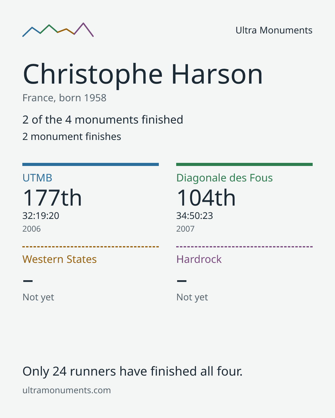 Results card for Christophe Harson