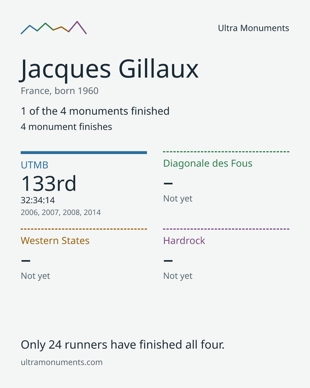 Results card for Jacques Gillaux