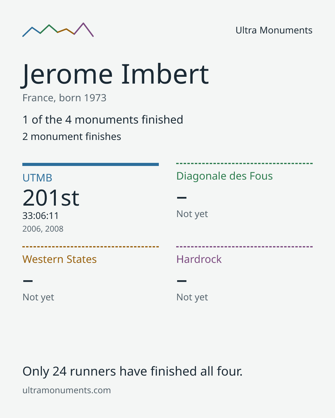 Results card for Jerome Imbert
