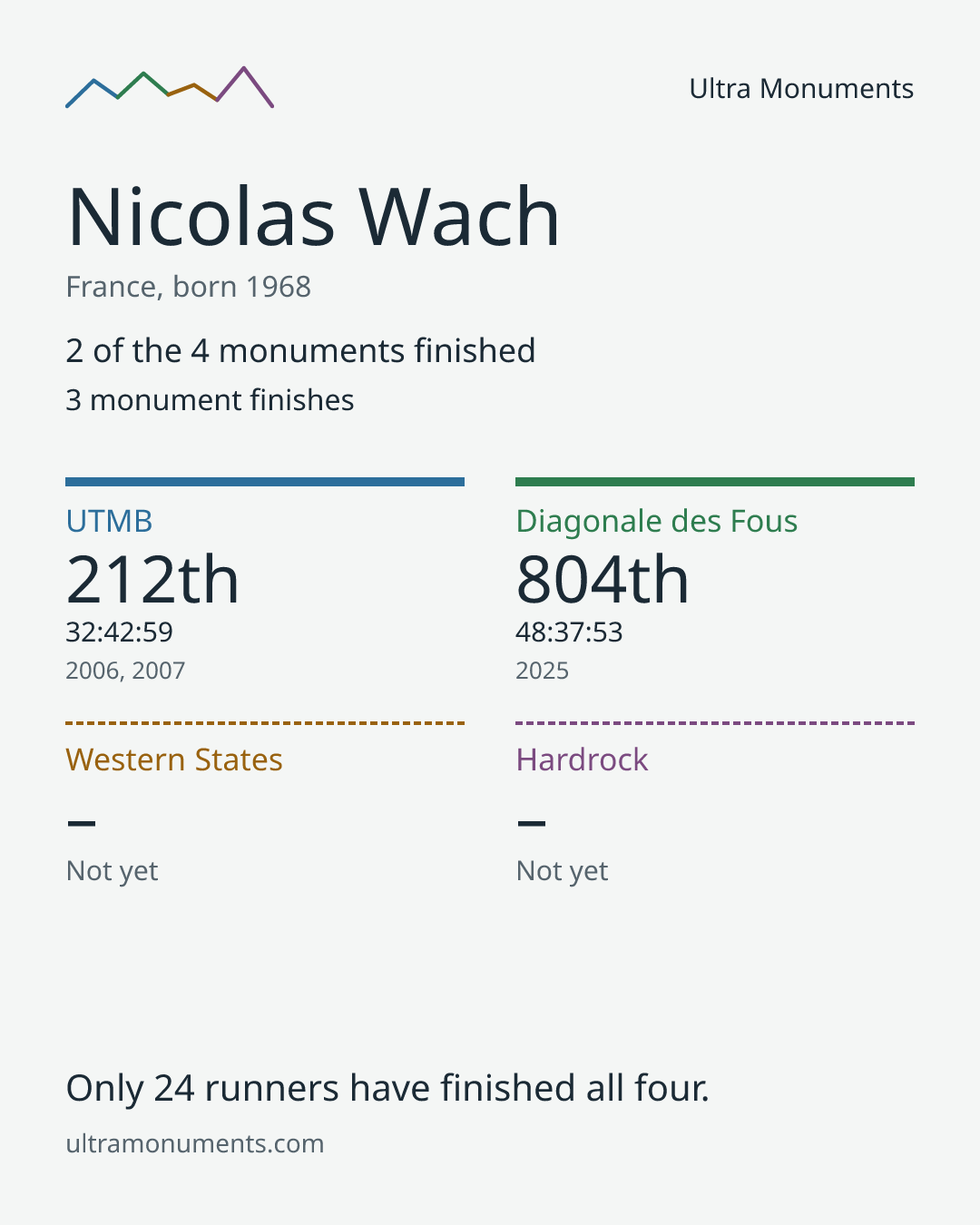 Results card for Nicolas Wach