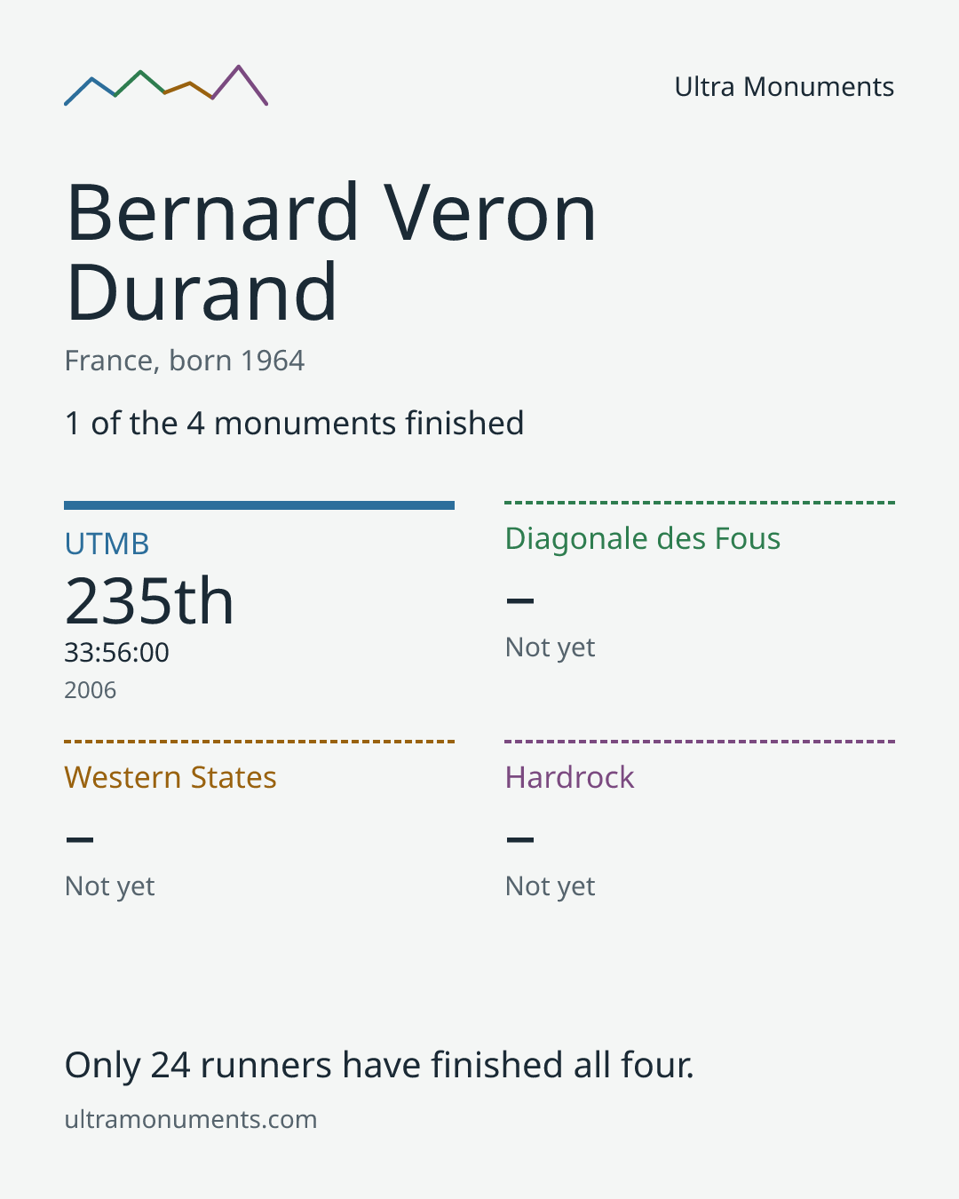 Results card for Bernard Veron Durand