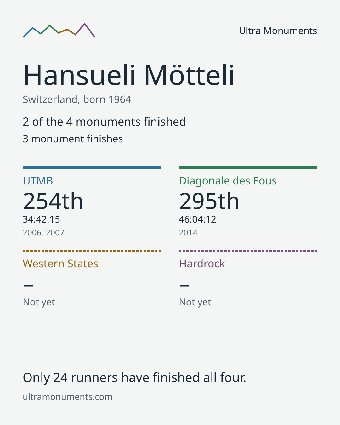 Results card for Hansueli Mötteli