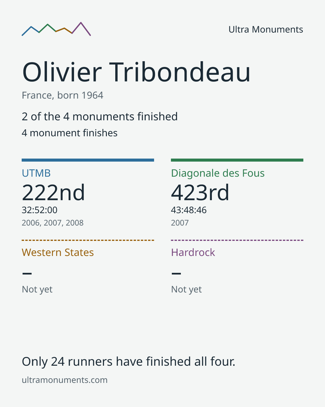 Results card for Olivier Tribondeau