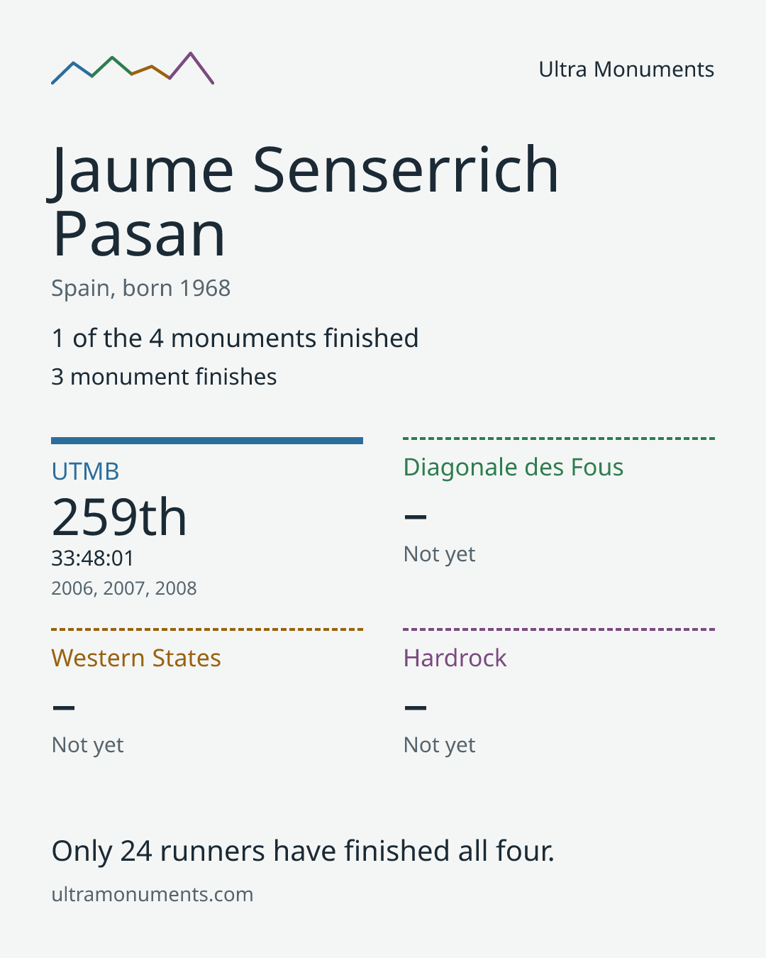 Results card for Jaume Senserrich Pasan