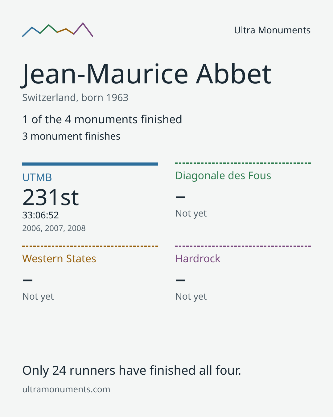 Results card for Jean-Maurice Abbet