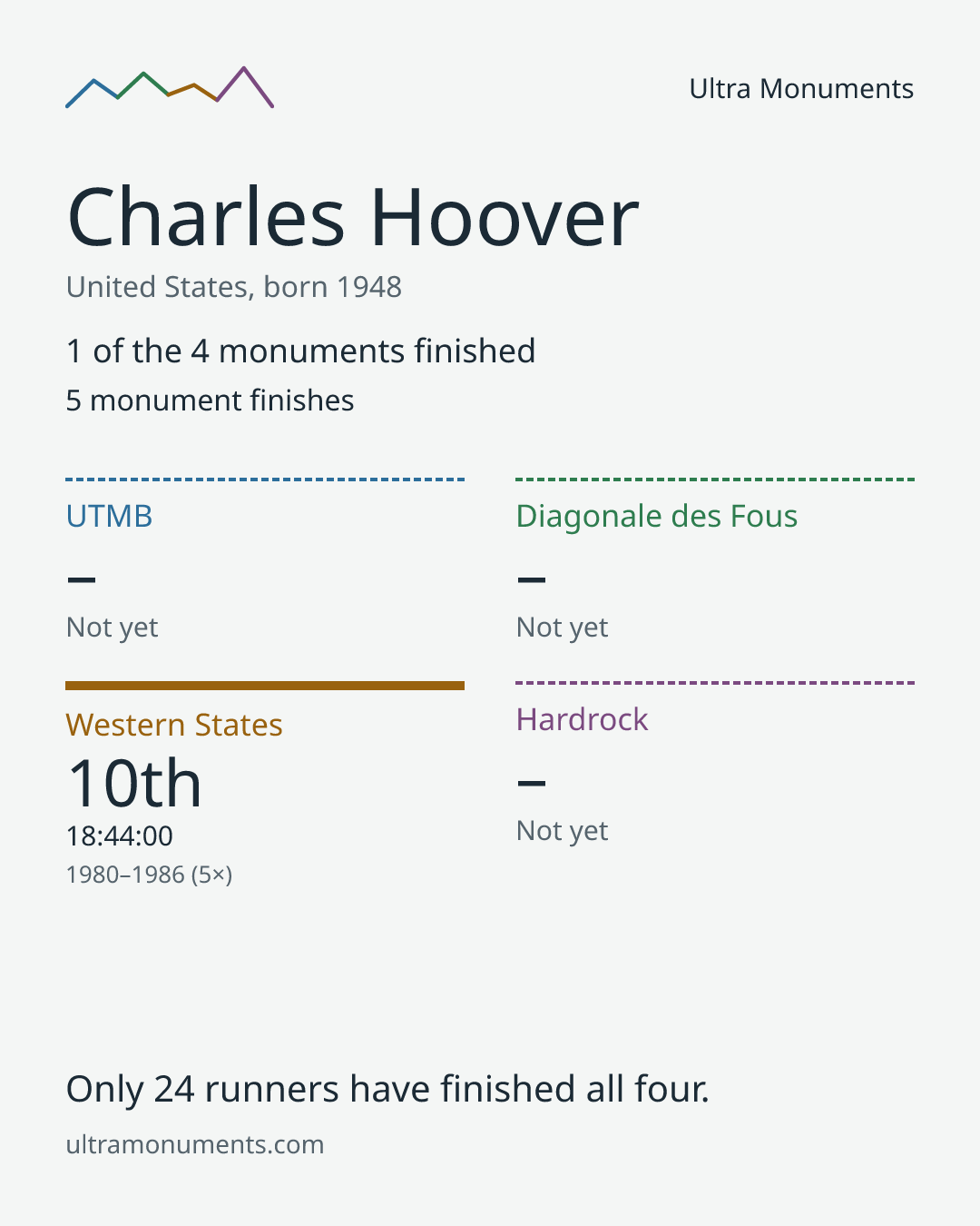 Results card for Charles Hoover
