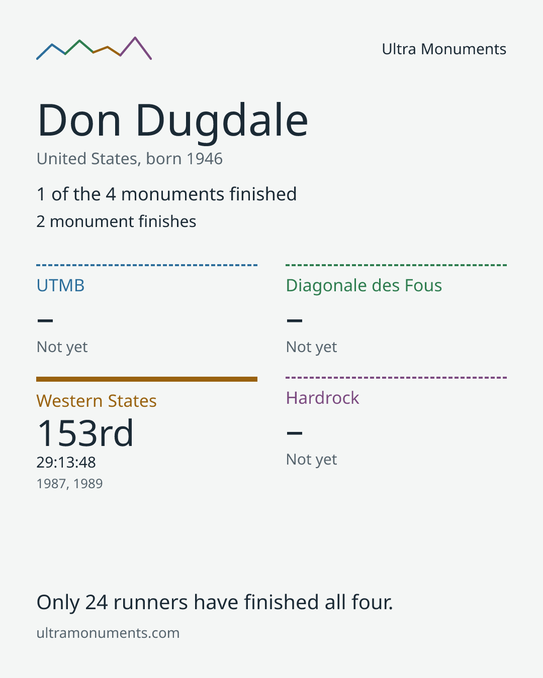 Results card for Don Dugdale