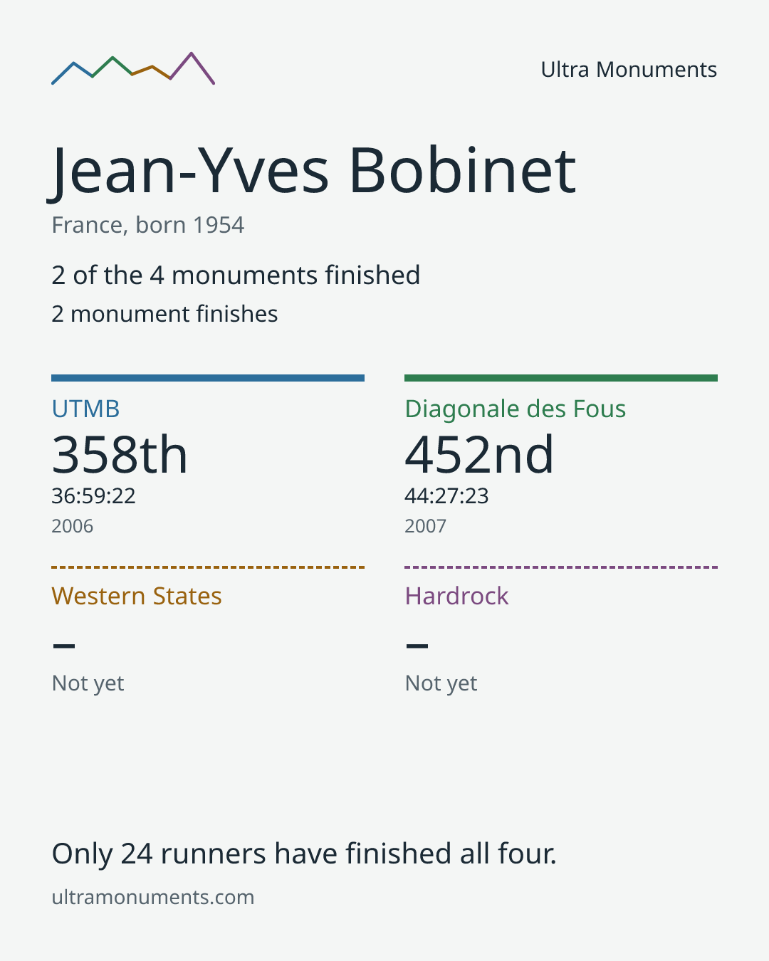 Results card for Jean-Yves Bobinet