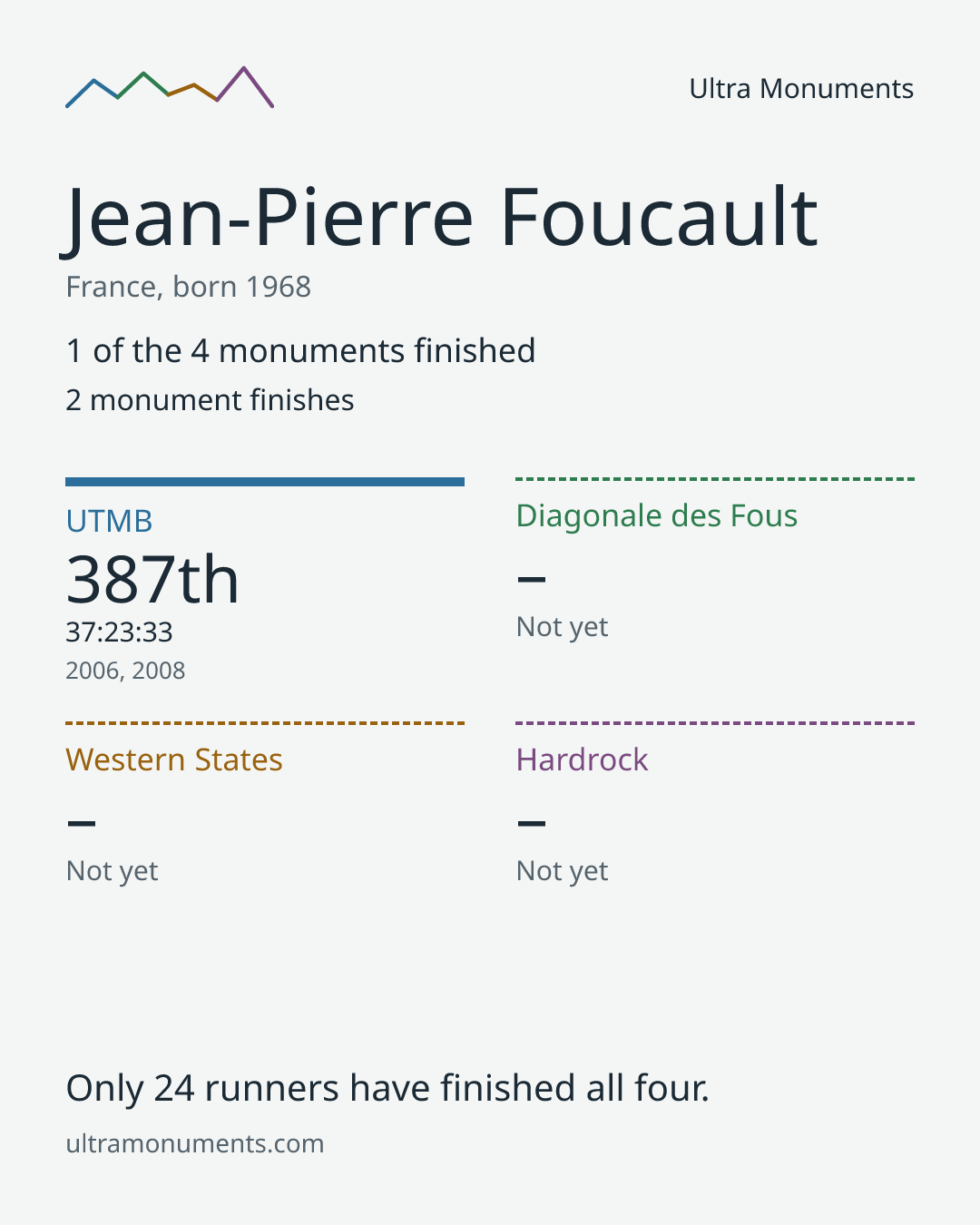 Results card for Jean-Pierre Foucault