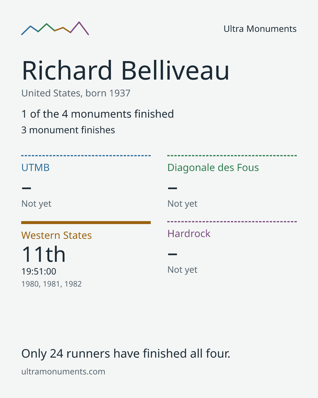 Results card for Richard Belliveau