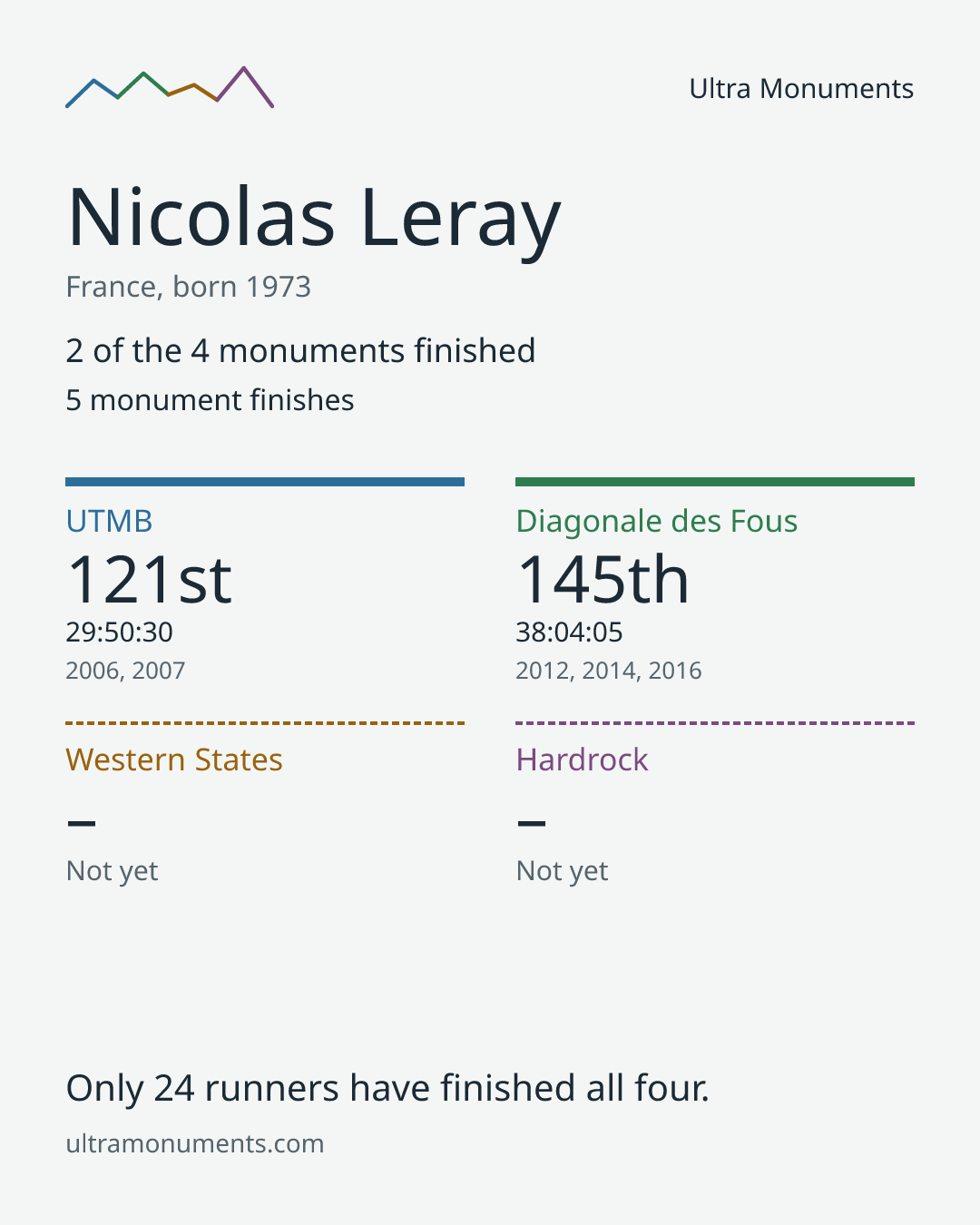 Results card for Nicolas Leray