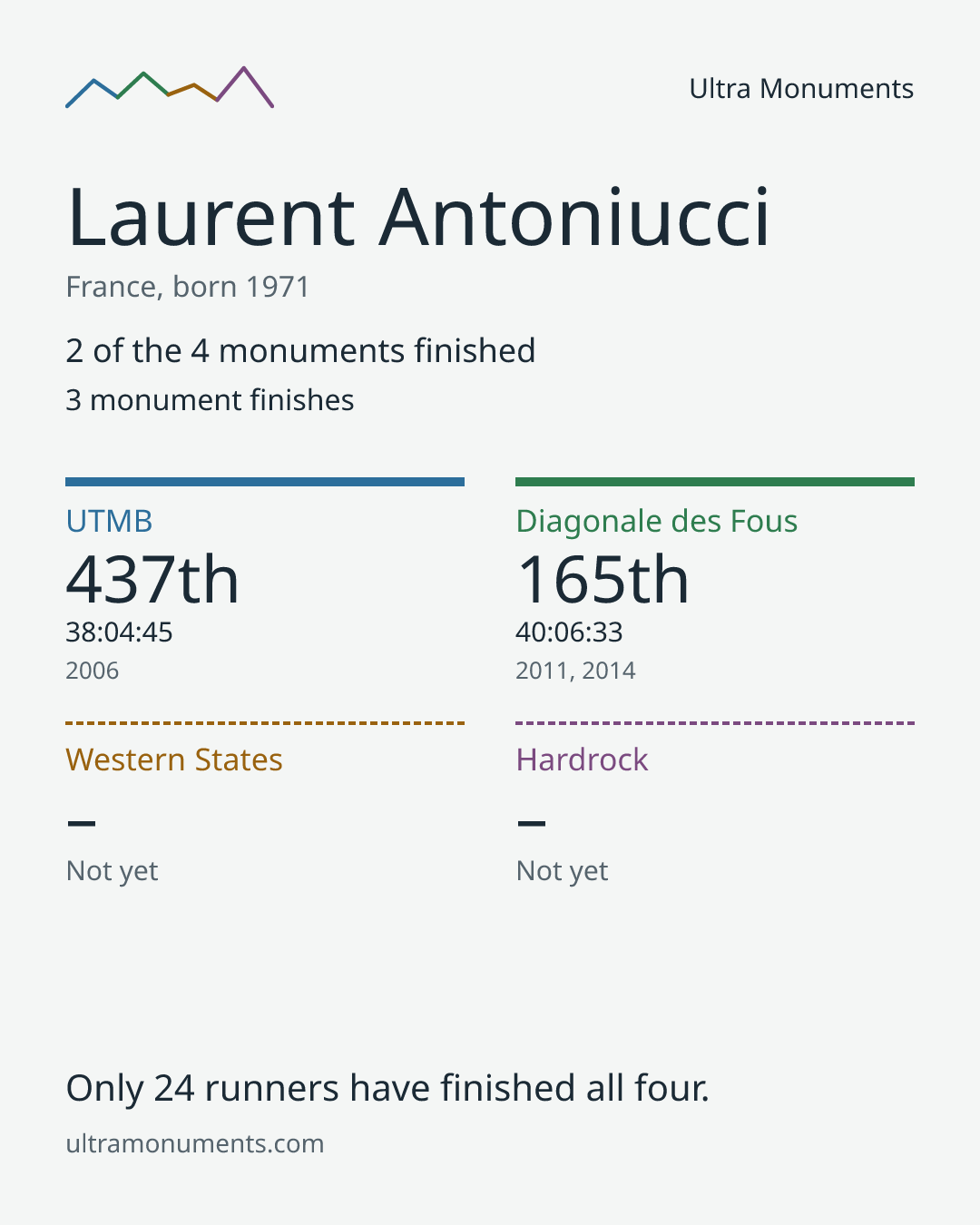Results card for Laurent Antoniucci