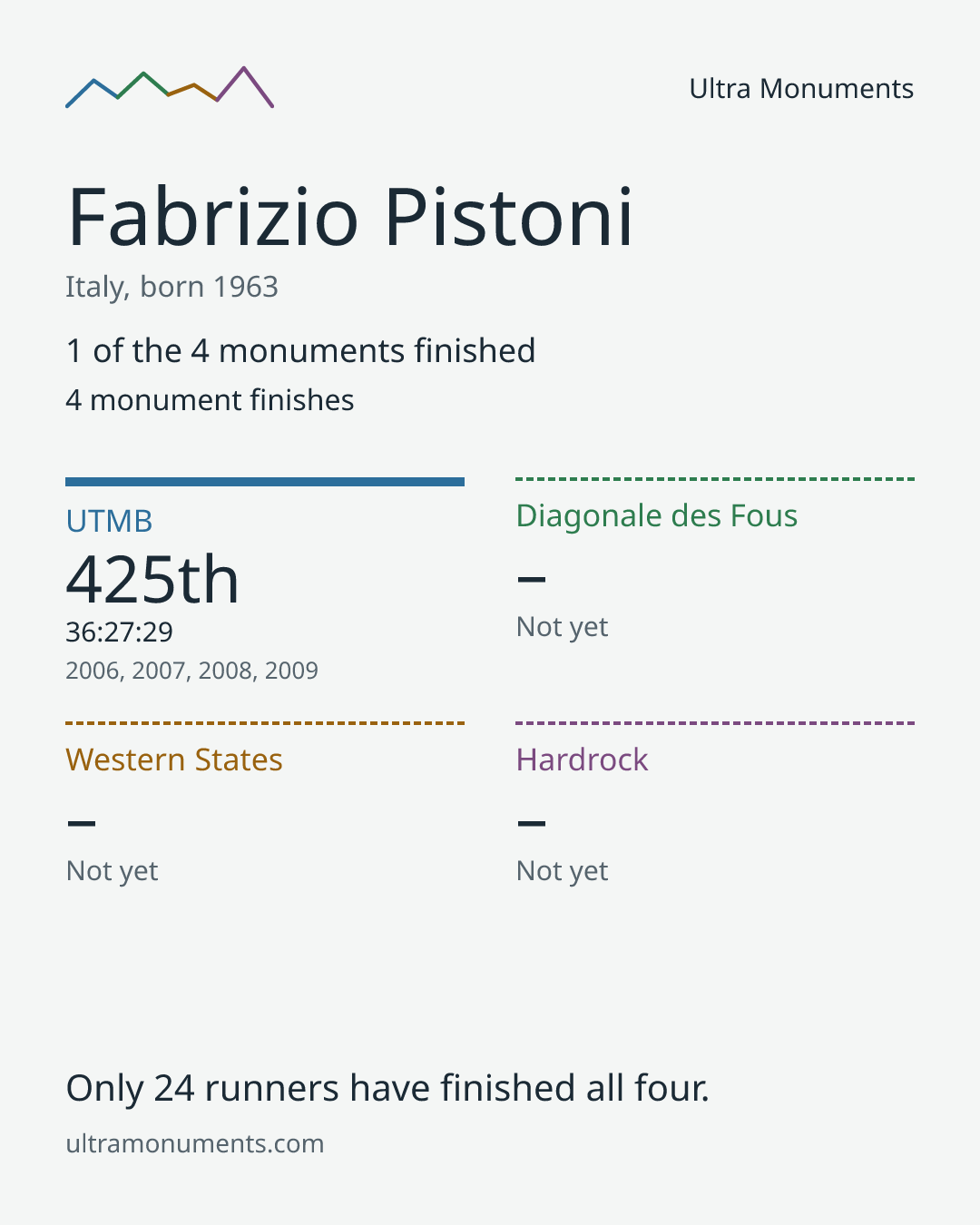 Results card for Fabrizio Pistoni