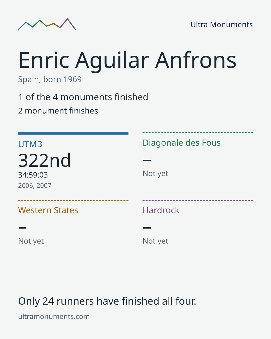 Results card for Enric Aguilar Anfrons