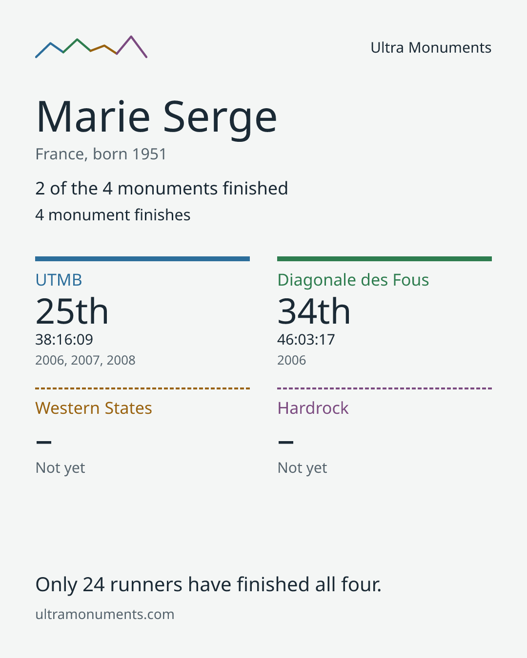 Results card for Marie Serge