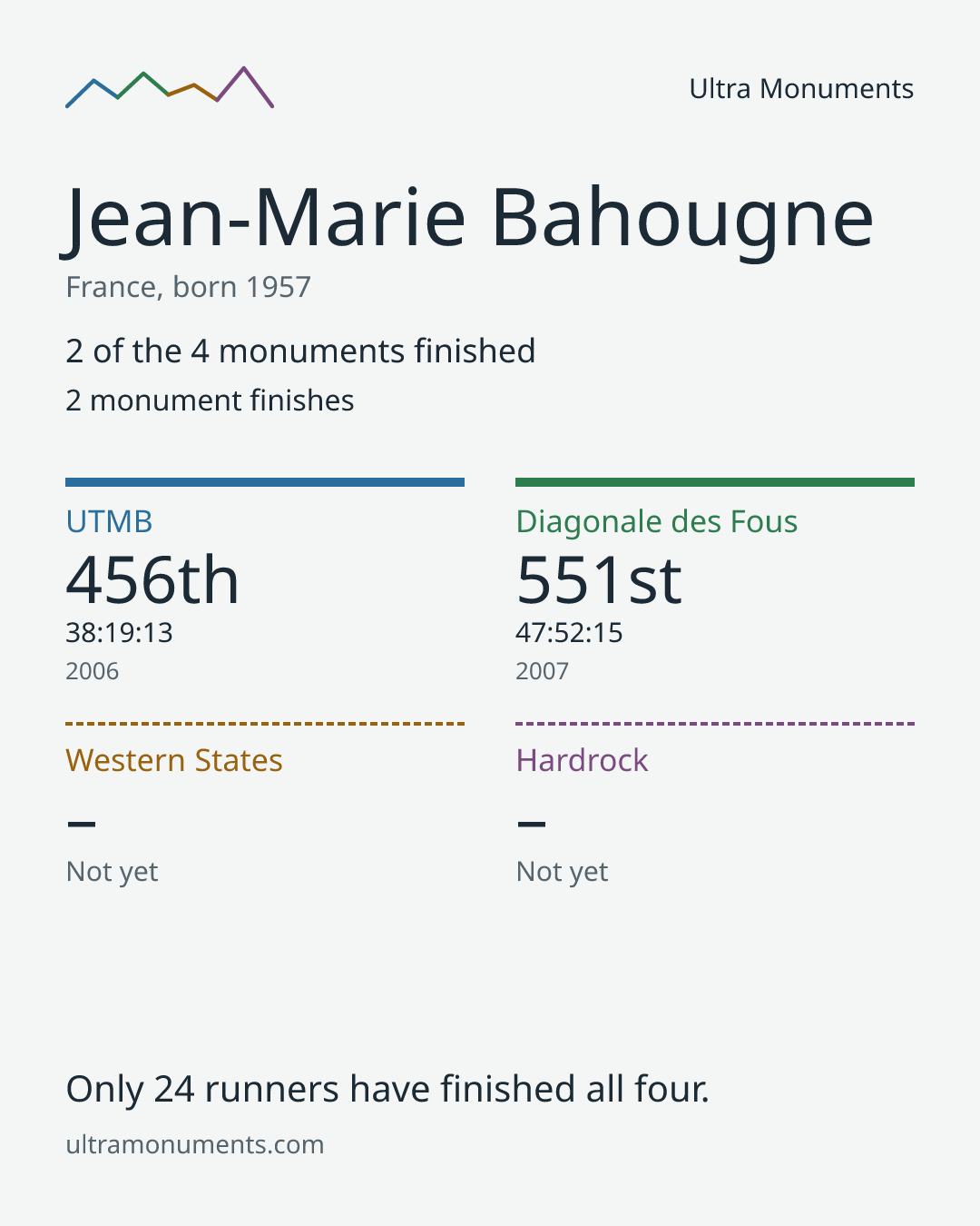Results card for Jean-Marie Bahougne