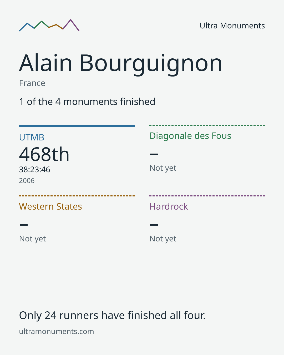 Results card for Alain Bourguignon