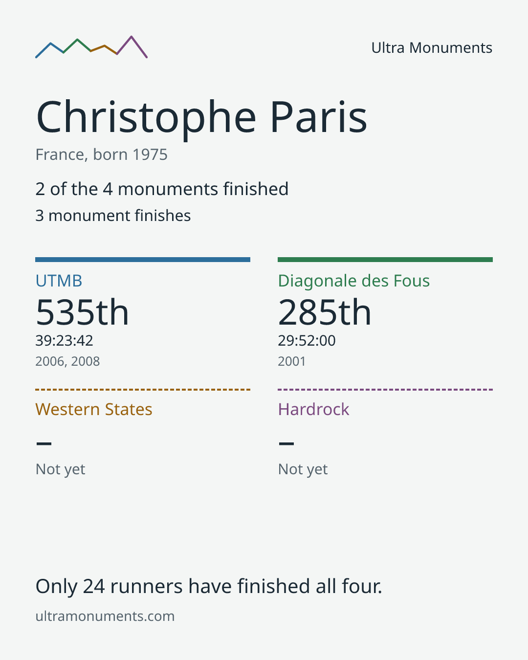 Results card for Christophe Paris