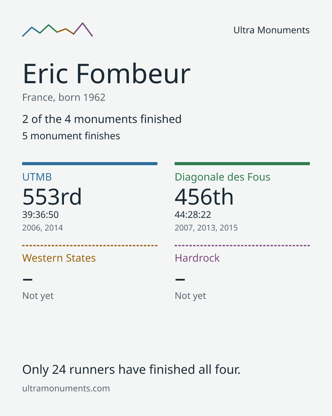 Results card for Eric Fombeur