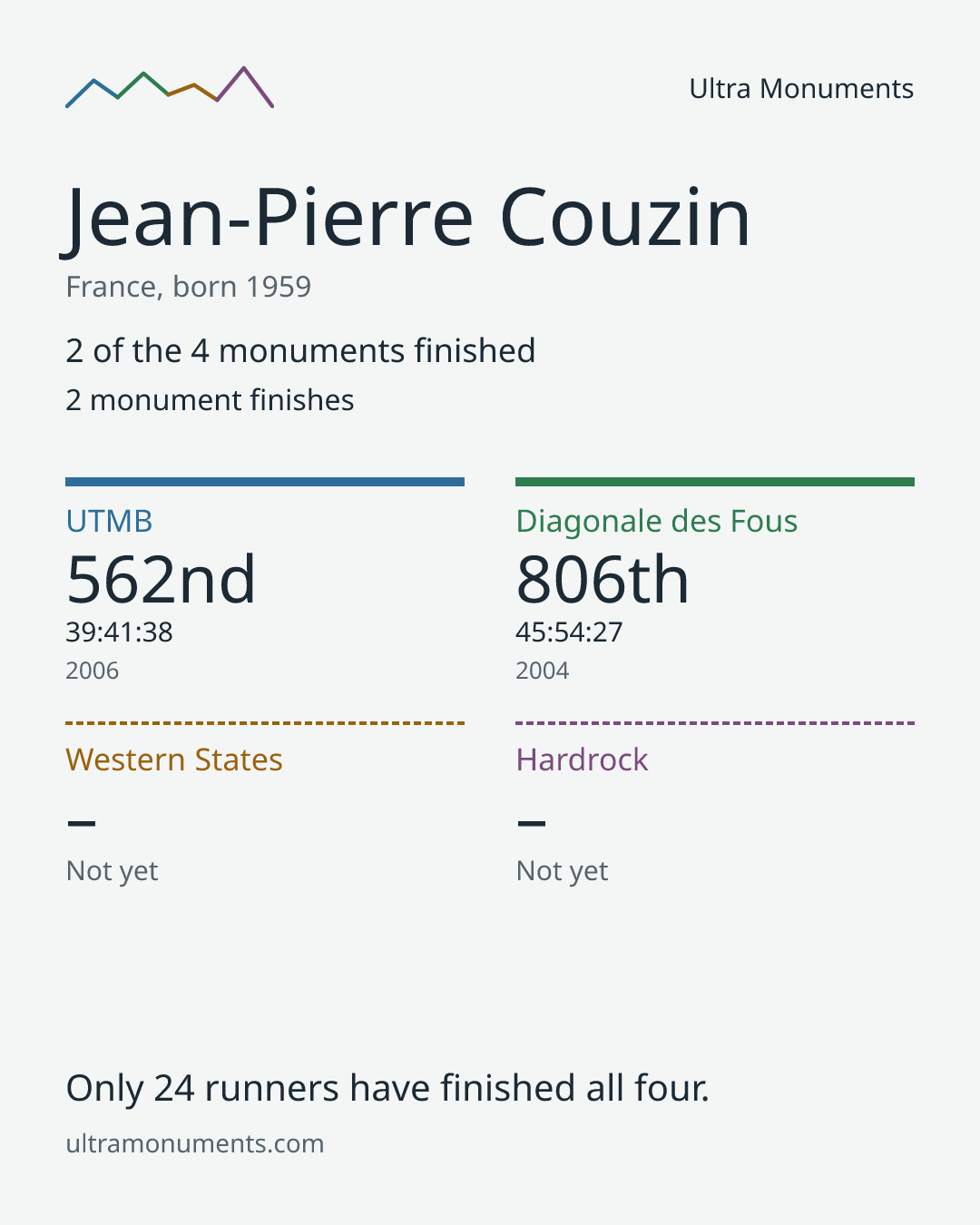 Results card for Jean-Pierre Couzin