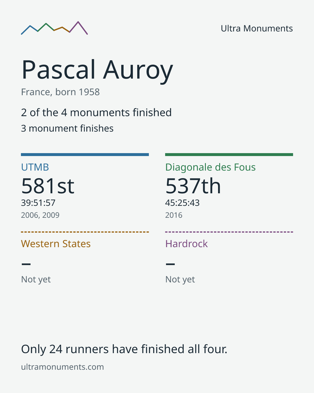 Results card for Pascal Auroy