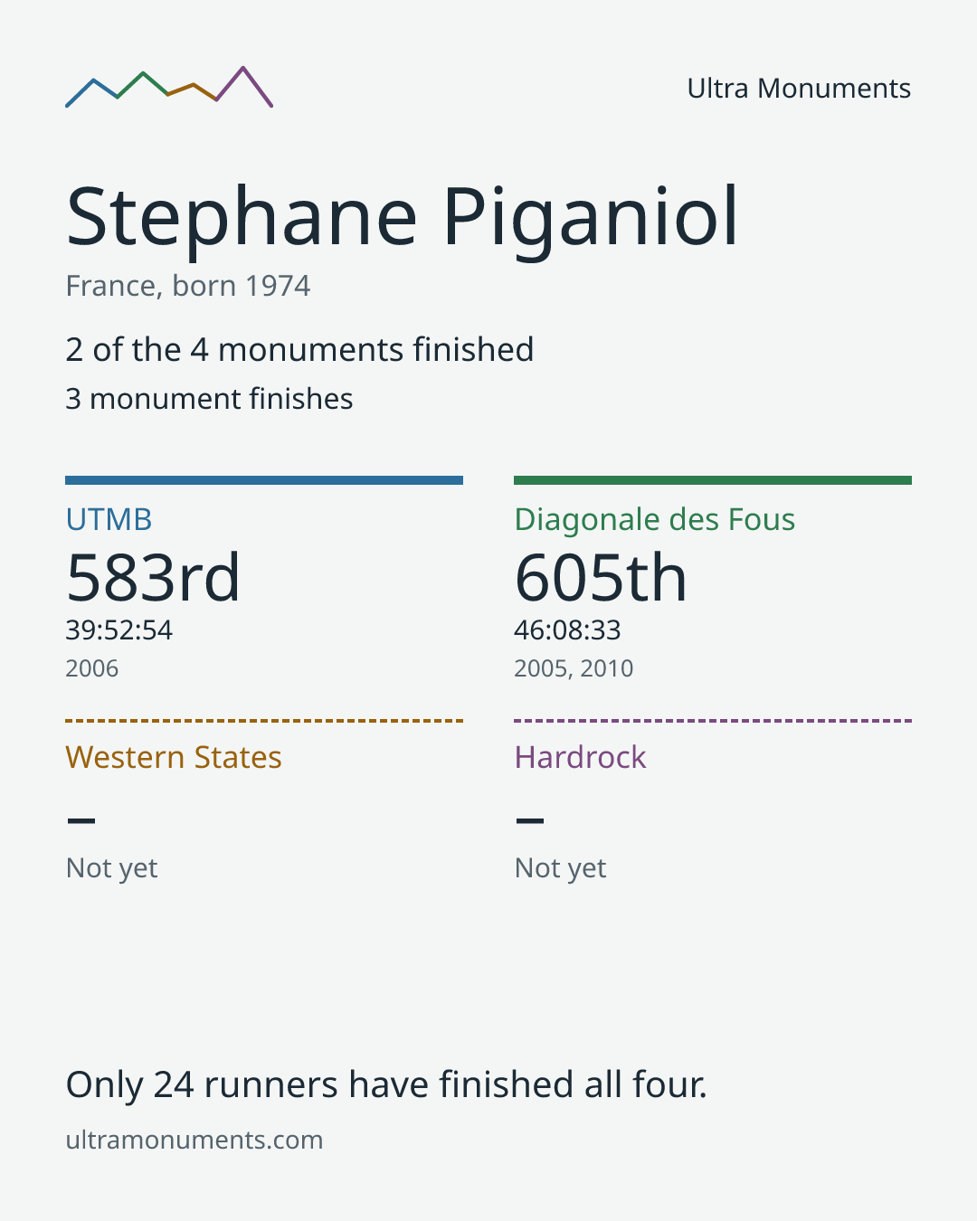 Results card for Stephane Piganiol