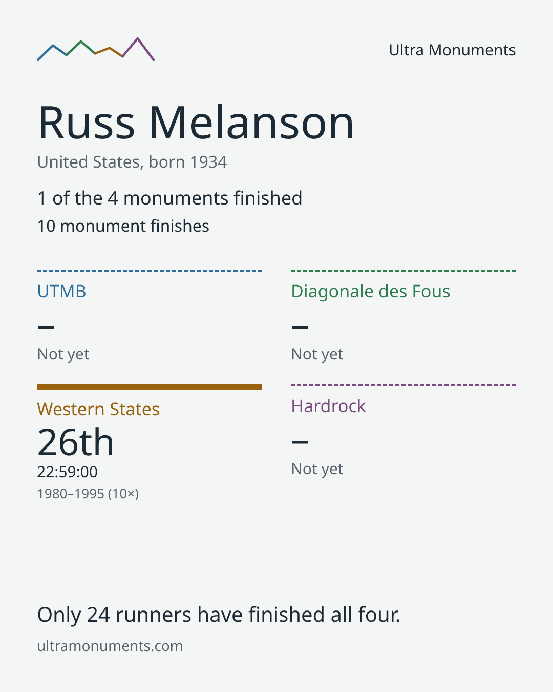 Results card for Russ Melanson