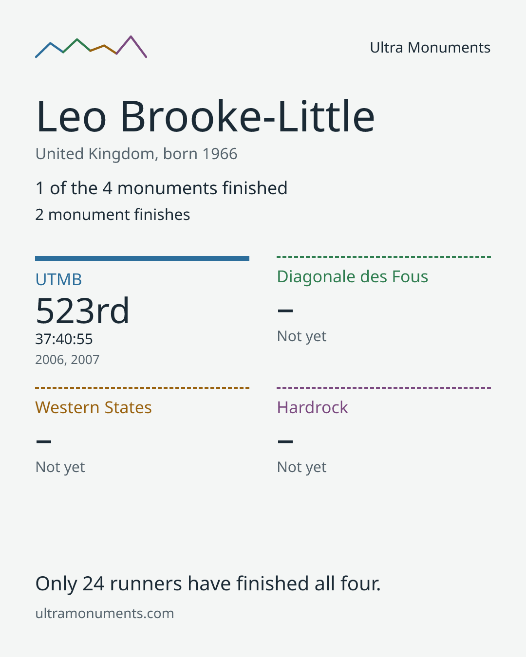 Results card for Leo Brooke-Little