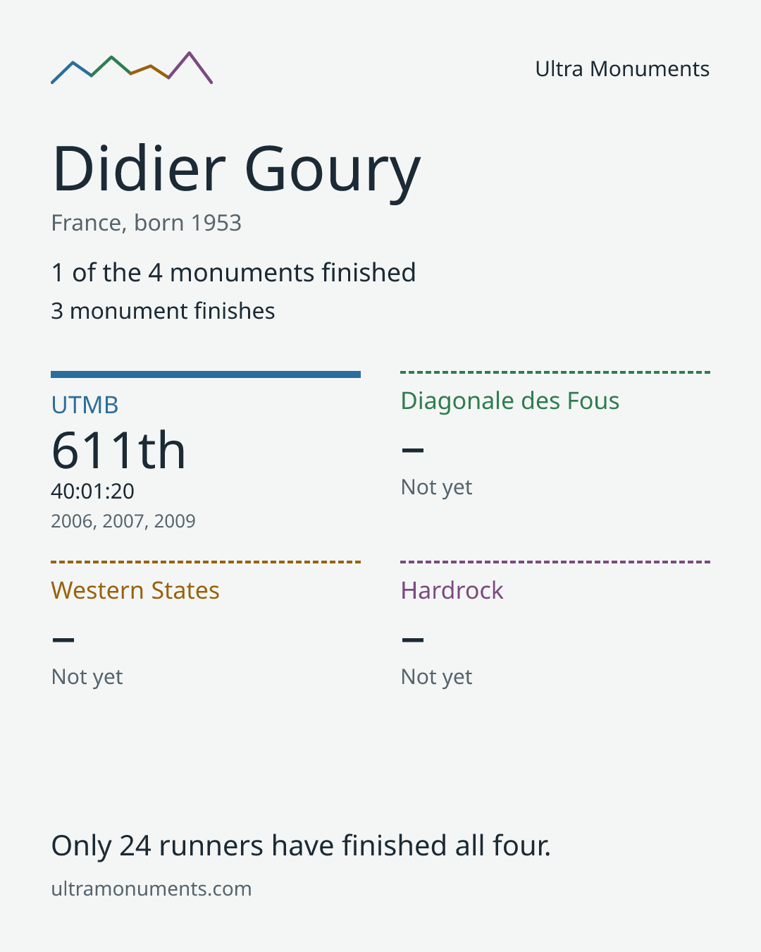 Results card for Didier Goury