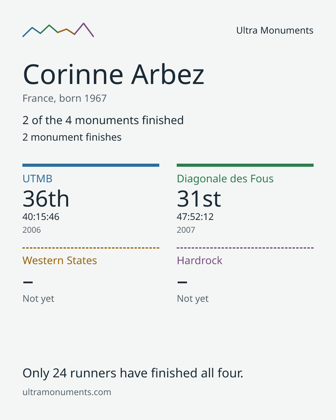 Results card for Corinne Arbez