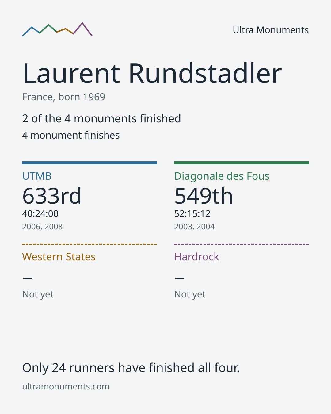 Results card for Laurent Rundstadler