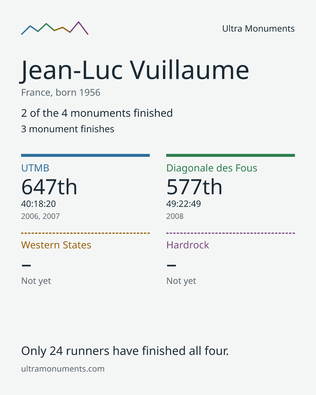 Results card for Jean-Luc Vuillaume