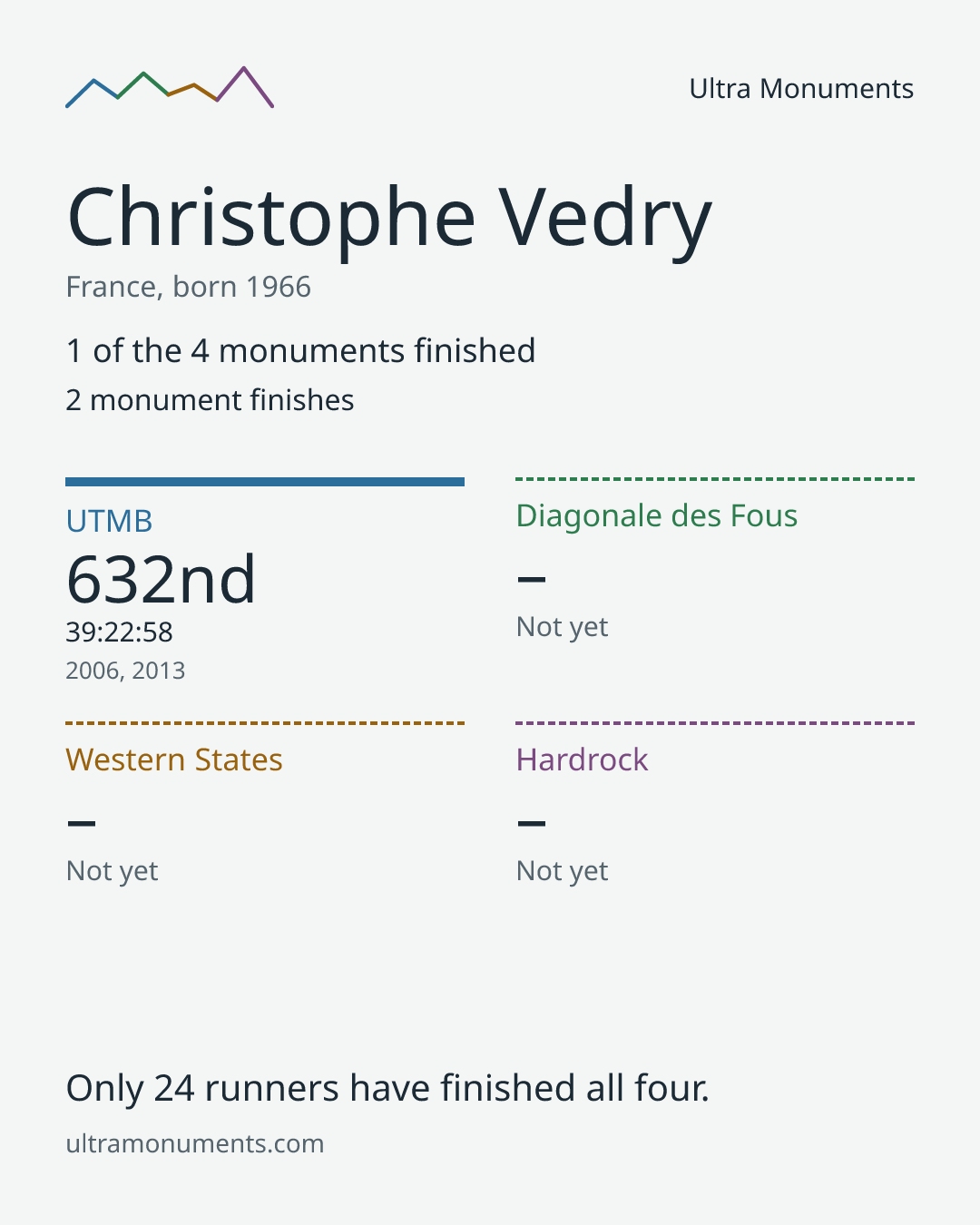 Results card for Christophe Vedry
