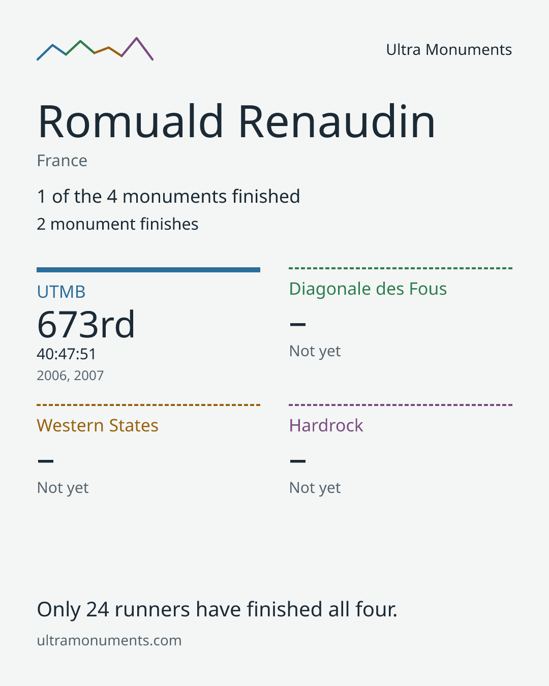 Results card for Romuald Renaudin