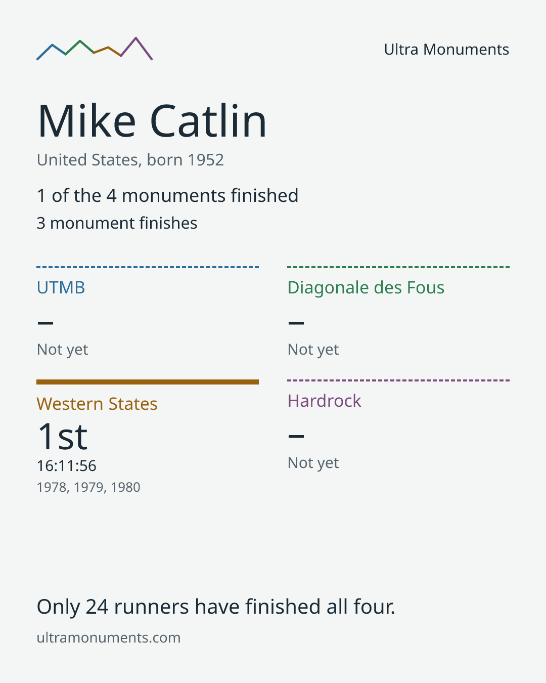 Results card for Mike Catlin