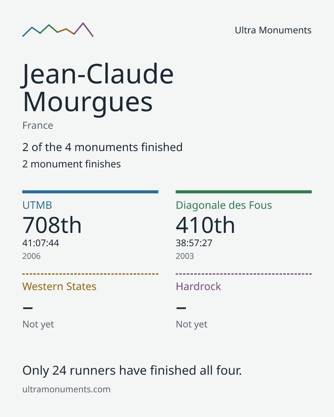 Results card for Jean-Claude Mourgues